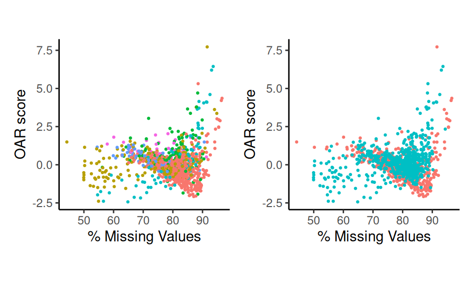 Scatter Plots
