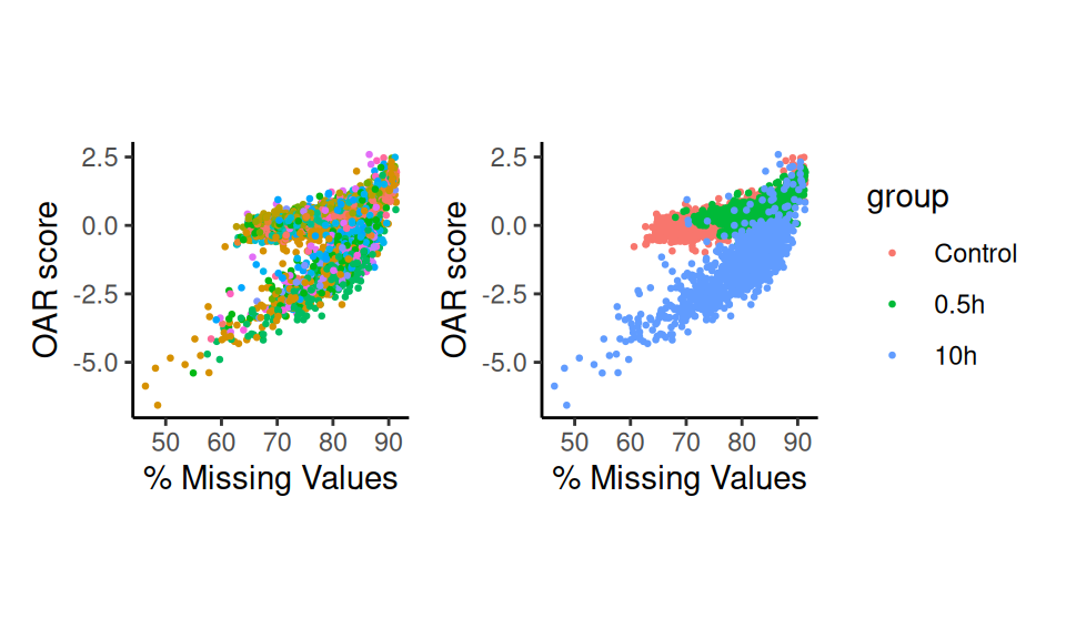 Scatter Plots by Factors