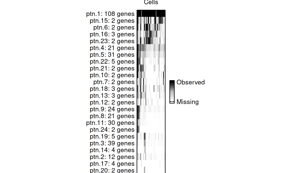 Missing Data Pattern Plot