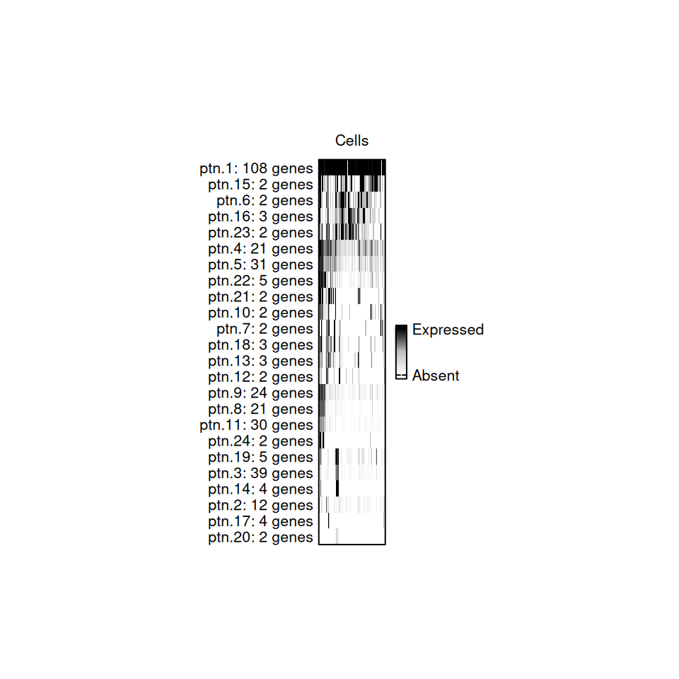 Gene co-expression patterns Plot