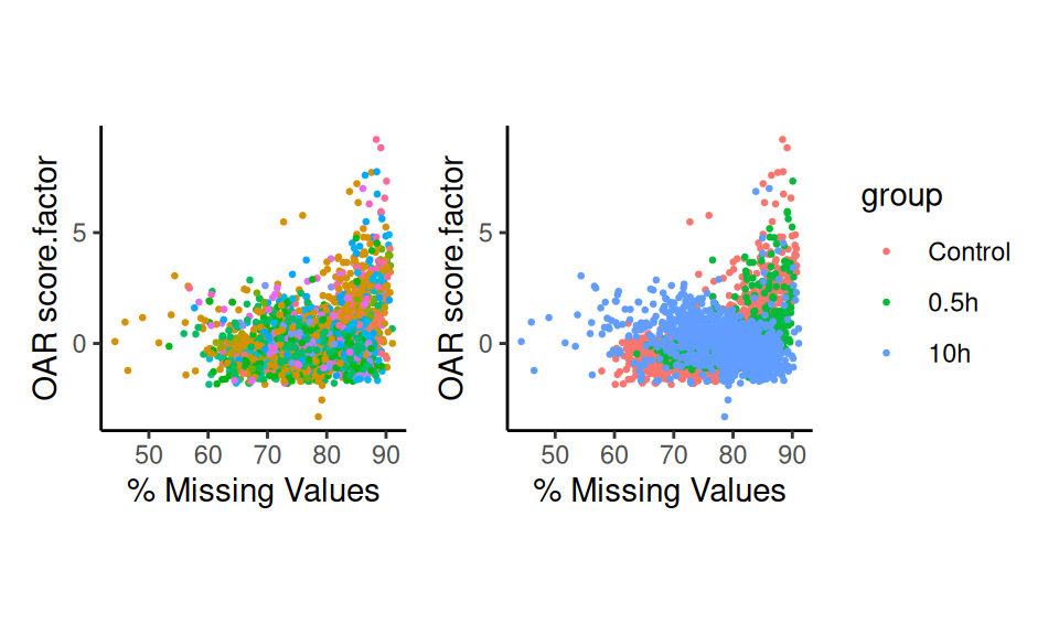 Scatter Plots by Factors